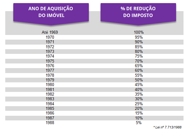 Tabela de redução do imposto de ganho de capital.